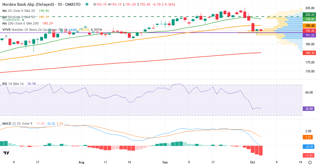 Teknisk analyse af Nordea Bank Abp (NDA-SE.ST) – RSI 40, MACD positiv (bullish), daglig candlestick-graf oktober 2026