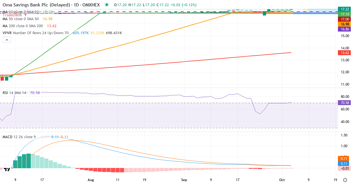 Teknisk analyse af Oma Saastopankki (OMASP.HE) – RSI 69, MACD positiv (bullish), daglig candlestick-graf oktober 2026