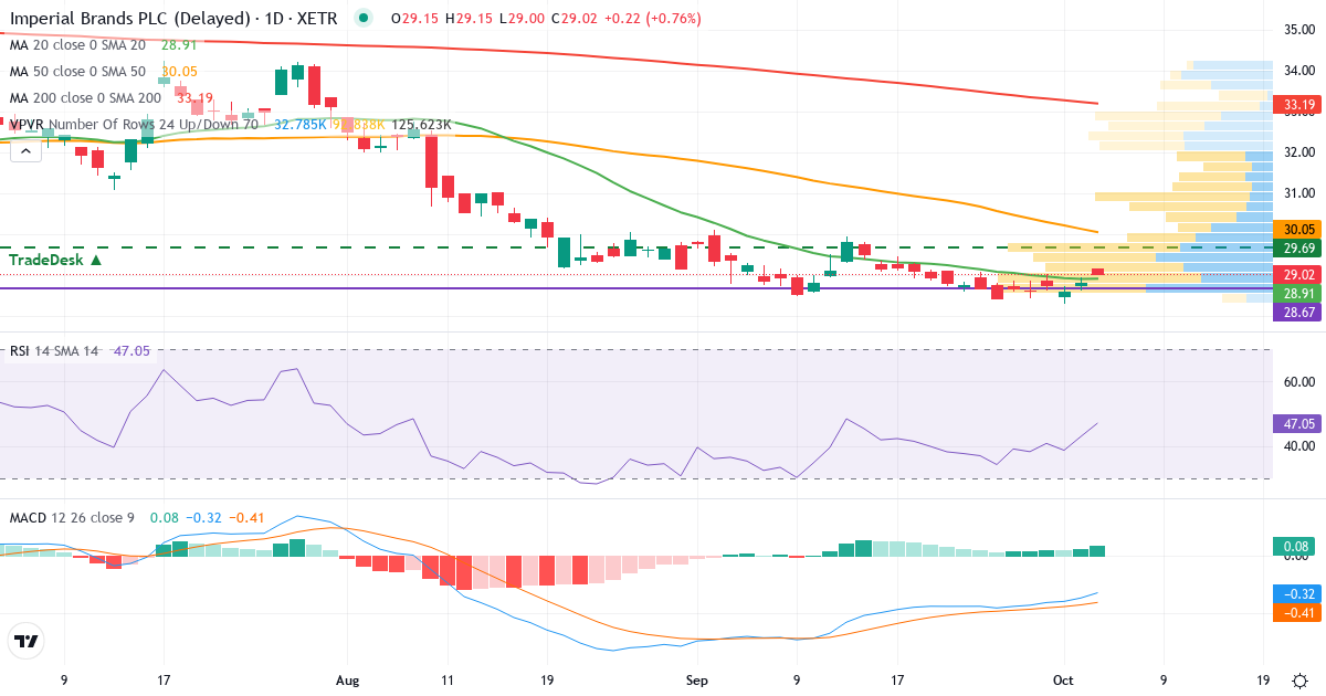 Imperial Brands – Kortsigtet teknisk analyse (3 mdr.) med candlestick, RSI, MACD og volumenprofil Teknisk analyse af Imperial Brands (ITB.XETRA) – RSI 44, MACD negativ (bearish), daglig candlestick-graf oktober 2026