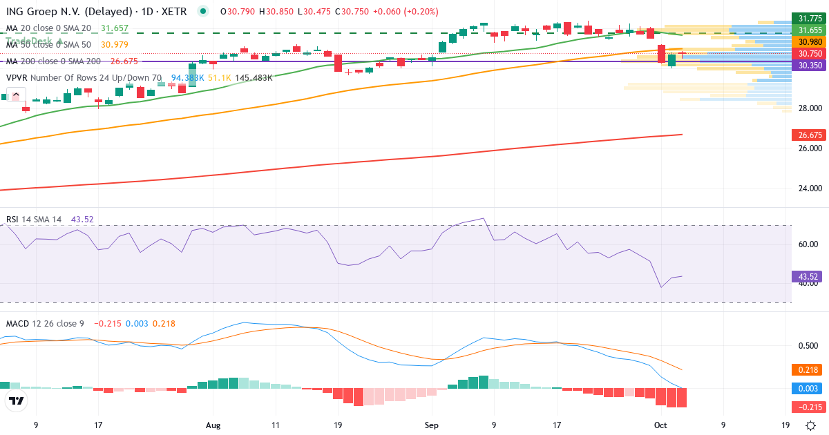 Teknisk analyse af ING Groep (INN1.XETRA) – RSI 43, MACD positiv (bullish), daglig candlestick-graf oktober 2026