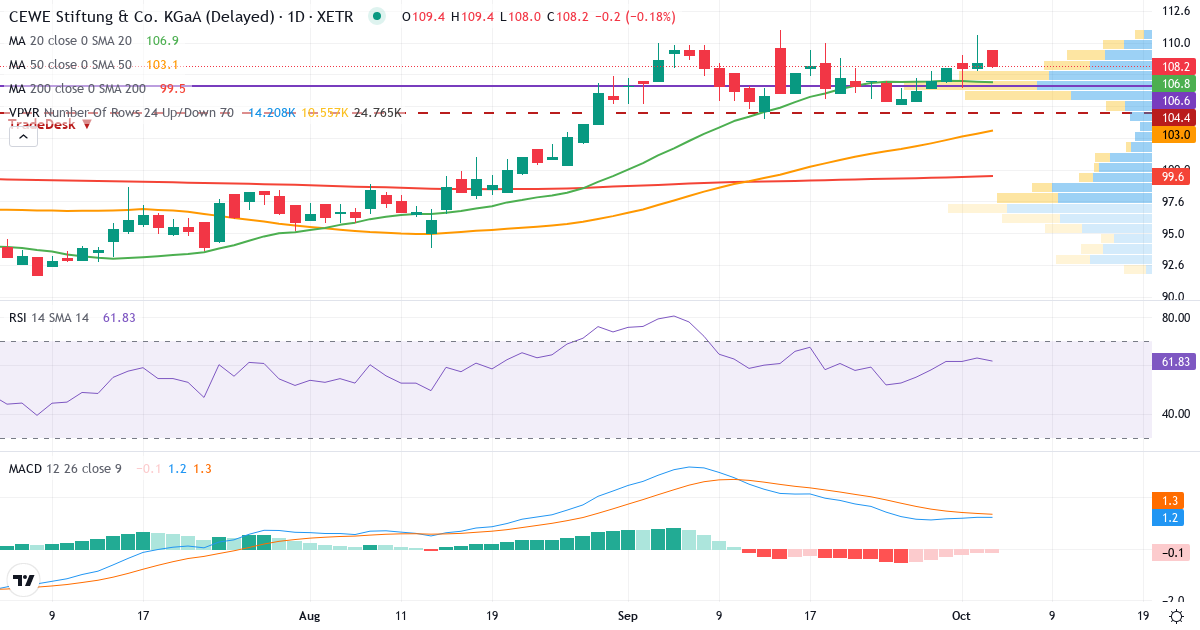 Teknisk analyse af CEWE Stiftung & Co. KGaA (CWC.XETRA) – RSI 63, MACD positiv (bullish), daglig candlestick-graf oktober 2026
