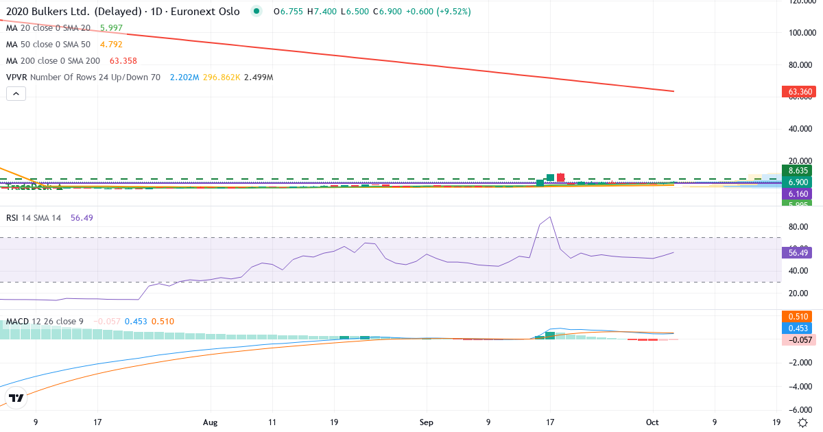 2020 Bulkers – Kortsigtet teknisk analyse (3 mdr.) med candlestick, RSI, MACD og volumenprofil Teknisk analyse af 2020 Bulkers (2020.OL) – RSI 56, MACD positiv (bullish), daglig candlestick-graf oktober 2026
