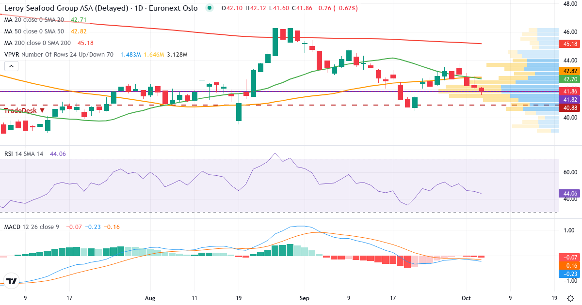 Teknisk analyse af Lerøy Seafood Group (LSG.OL) – RSI 46, MACD negativ (bearish), daglig candlestick-graf oktober 2026