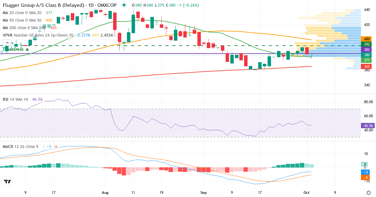 Teknisk analyse af Flügger group (FLUG-B.CO) – RSI 48, MACD negativ (bearish), daglig candlestick-graf oktober 2026