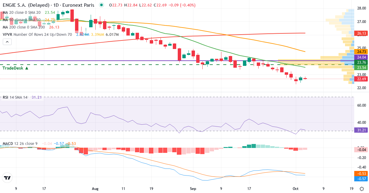 ENGIE – Kortsigtet teknisk analyse (3 mdr.) med candlestick, RSI, MACD og volumenprofil Teknisk analyse af ENGIE (ENGI.PA) – RSI 32, MACD negativ (bearish), daglig candlestick-graf oktober 2026