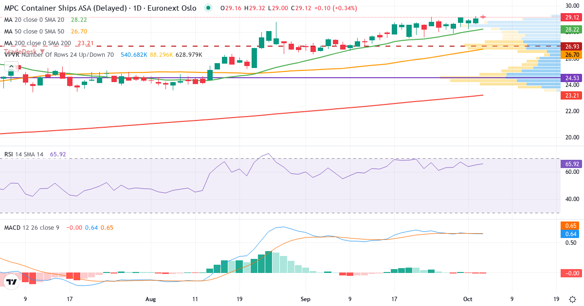 MPC Container Ships – Kortsigtet teknisk analyse (3 mdr.) med candlestick, RSI, MACD og volumenprofil Teknisk analyse af MPC Container Ships (MPCC.OL) – RSI 65, MACD positiv (bullish), daglig candlestick-graf oktober 2026
