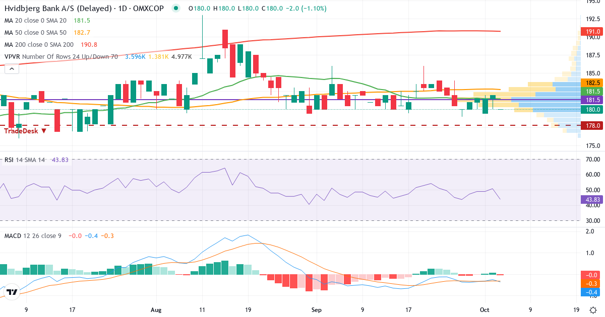 Teknisk analyse af Hvidbjerg Bank (HVID.CO) – RSI 51, MACD negativ (bearish), daglig candlestick-graf oktober 2026