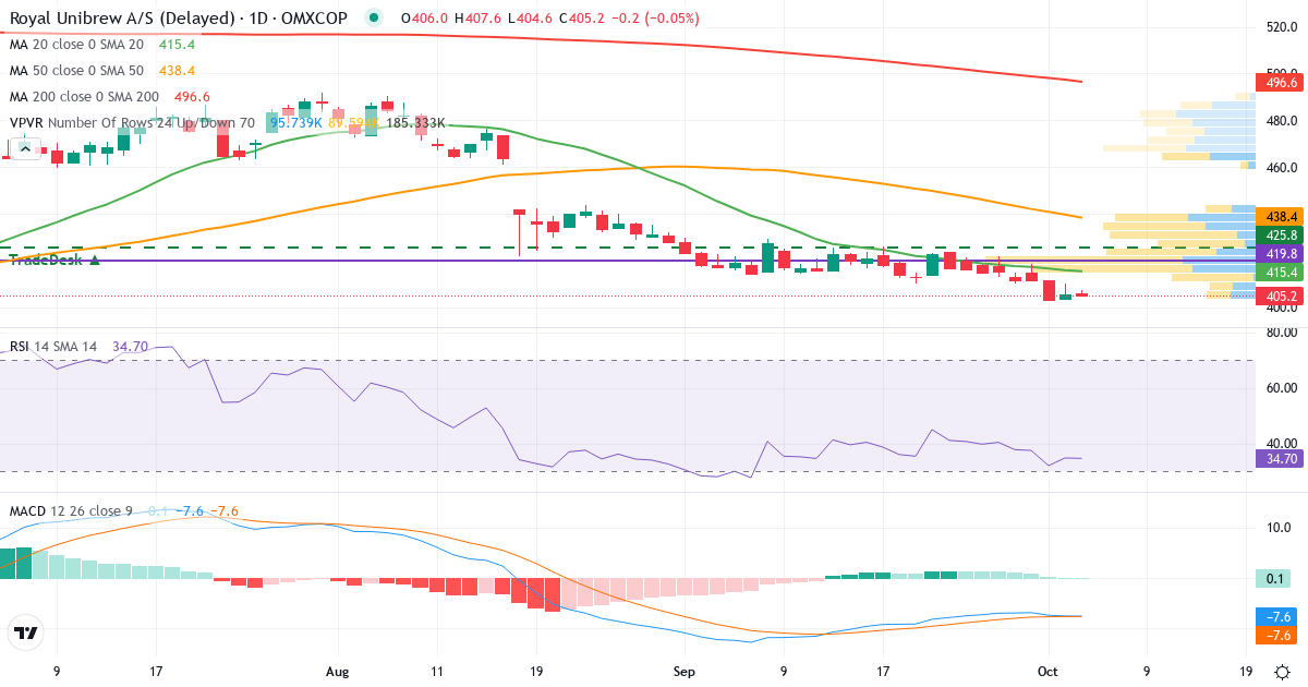 Teknisk analyse af Royal Unibrew (RBREW.CO) – RSI 35, MACD negativ (bearish), daglig candlestick-graf oktober 2026