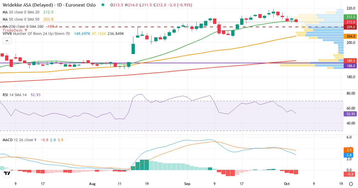 Teknisk analyse af Veidekke (VEI.OL) – RSI 58, MACD positiv (bullish), daglig candlestick-graf oktober 2026