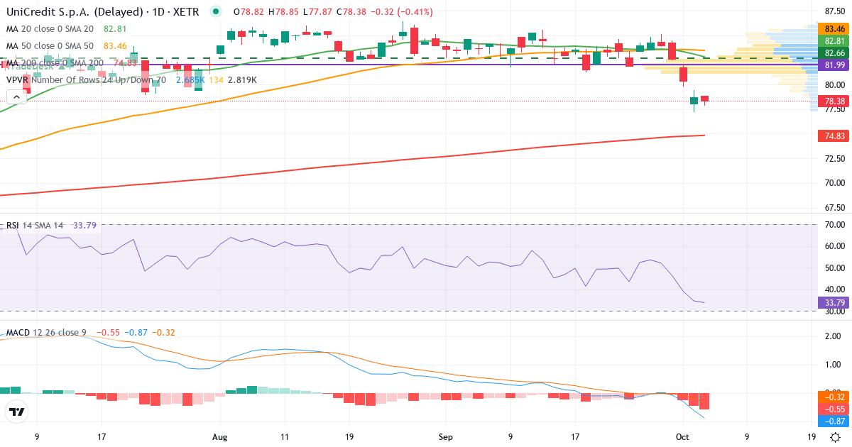 UniCredit SpA – Kortsigtet teknisk analyse (3 mdr.) med candlestick, RSI, MACD og volumenprofil Teknisk analyse af UniCredit SpA (CRIN.XETRA) – RSI 35, MACD negativ (bearish), daglig candlestick-graf oktober 2026