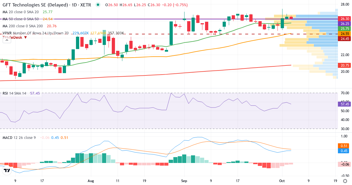 Teknisk analyse af GFT Technologies (GFT.XETRA) – RSI 59, MACD positiv (bullish), daglig candlestick-graf oktober 2026