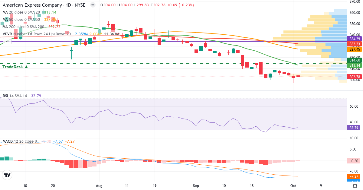 Teknisk analyse af American Express (AXP.US) – RSI 33, MACD negativ (bearish), daglig candlestick-graf oktober 2026