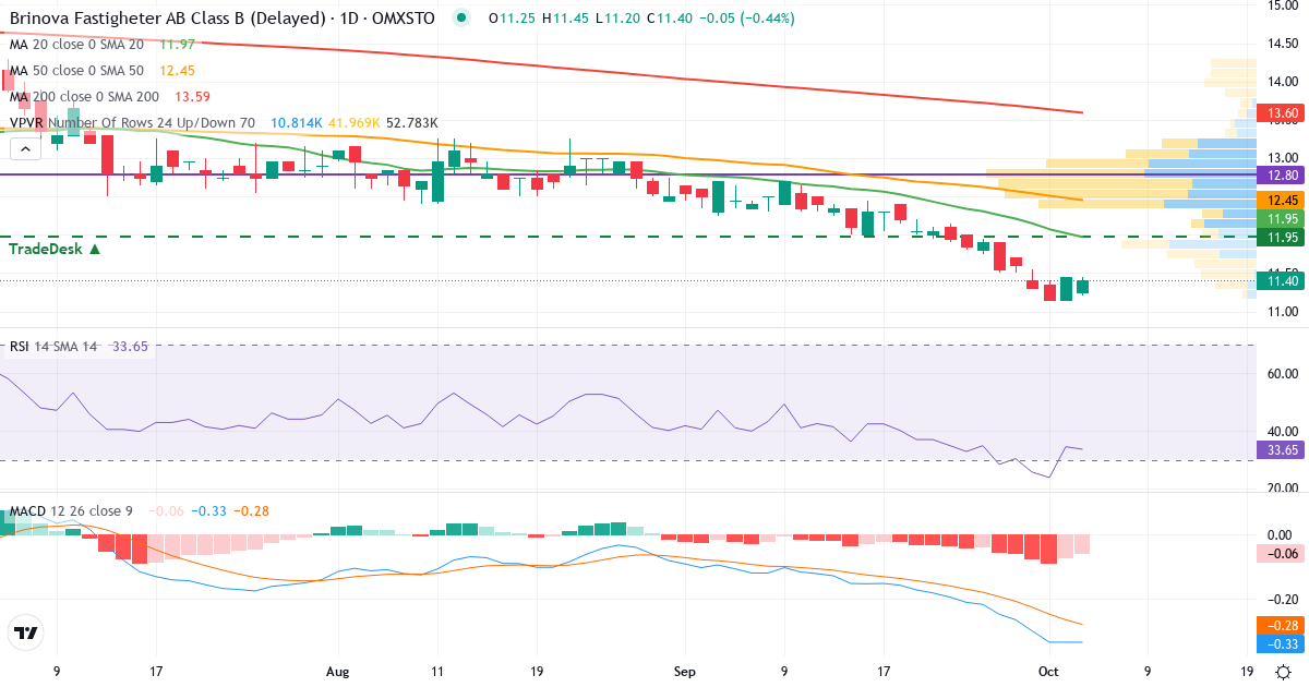 Teknisk analyse af Brinova Fastigheter (BRIN-B.ST) – RSI 34, MACD negativ (bearish), daglig candlestick-graf oktober 2026