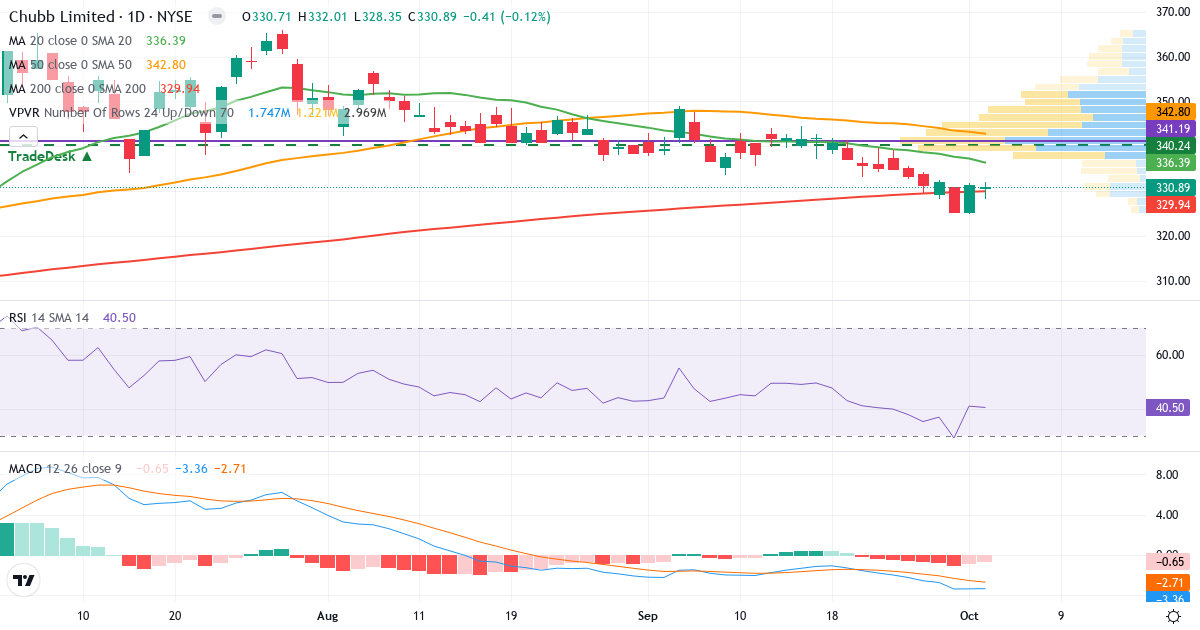 Teknisk analyse af Chubb (CB.US) – RSI 41, MACD negativ (bearish), daglig candlestick-graf oktober 2026