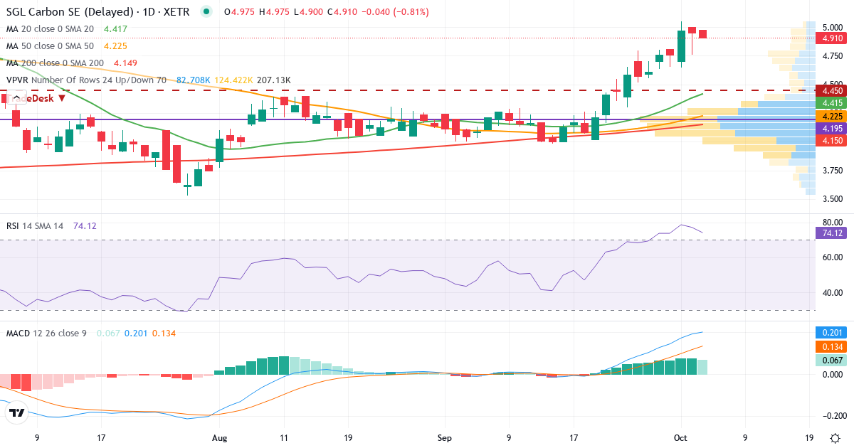 Teknisk analyse af SGL Carbon (SGL.XETRA) – RSI 77, MACD positiv (bullish), daglig candlestick-graf oktober 2026