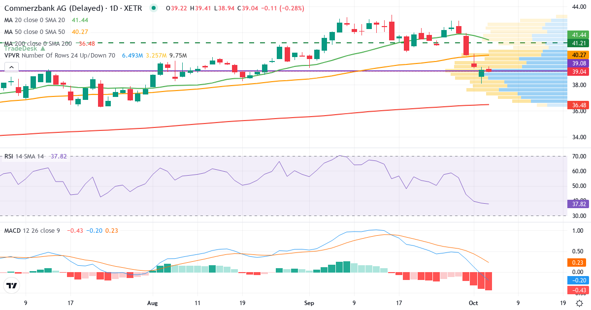 Commerzbank – Kortsigtet teknisk analyse (3 mdr.) med candlestick, RSI, MACD og volumenprofil Teknisk analyse af Commerzbank (CBK.XETRA) – RSI 38, MACD negativ (bearish), daglig candlestick-graf oktober 2026