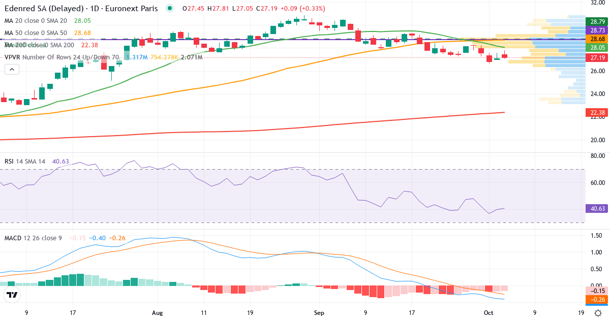 Edenred – Kortsigtet teknisk analyse (3 mdr.) med candlestick, RSI, MACD og volumenprofil Teknisk analyse af Edenred (EDEN.PA) – RSI 40, MACD negativ (bearish), daglig candlestick-graf oktober 2026