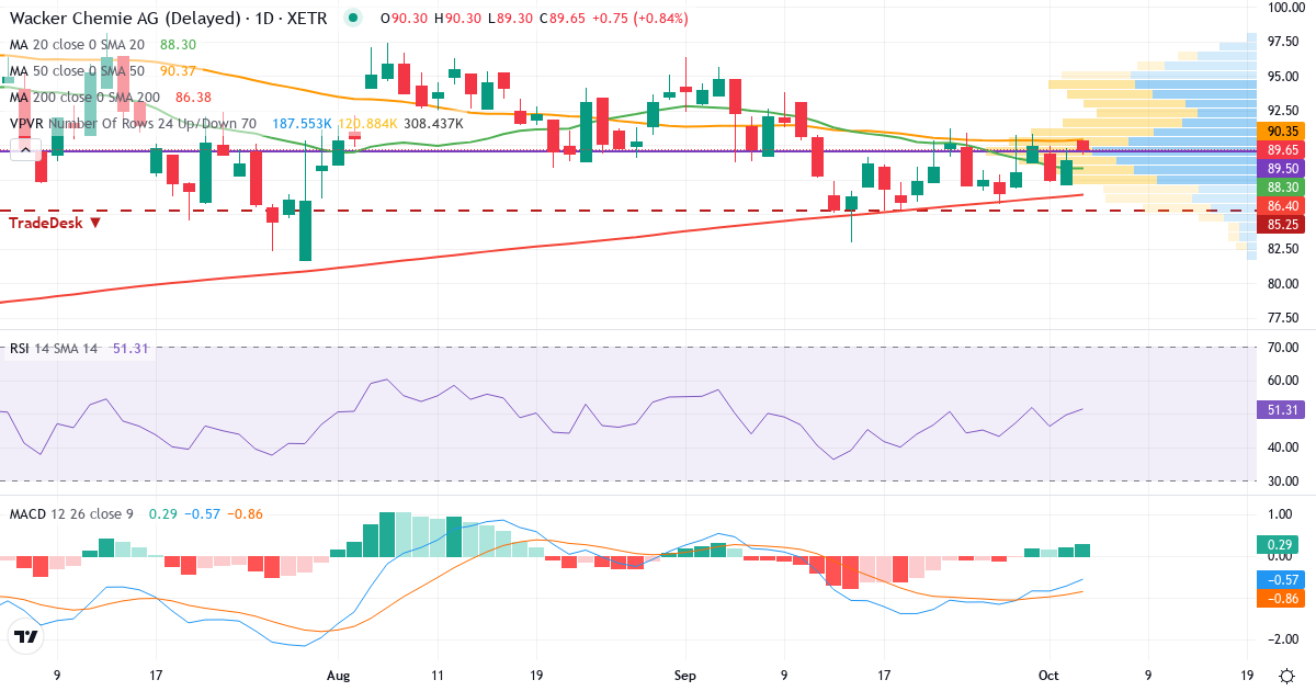 Wacker Chemie – Kortsigtet teknisk analyse (3 mdr.) med candlestick, RSI, MACD og volumenprofil Teknisk analyse af Wacker Chemie (WCH.XETRA) – RSI 50, MACD negativ (bearish), daglig candlestick-graf oktober 2026