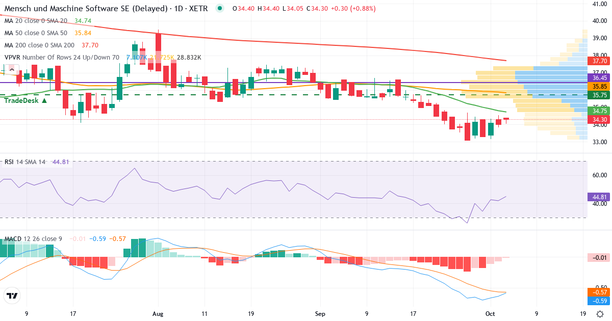 Teknisk analyse af Mensch und Maschine Software (MUM.XETRA) – RSI 42, MACD negativ (bearish), daglig candlestick-graf oktober 2026