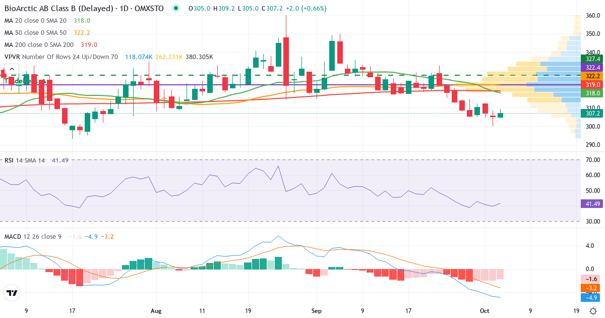 Teknisk analyse af BioArctic (BIOA-B.ST) – RSI 40, MACD negativ (bearish), daglig candlestick-graf oktober 2026