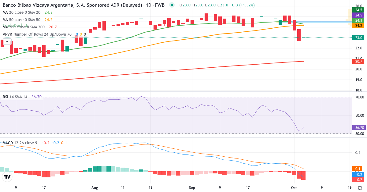 Teknisk analyse af Banco Bilbao Vizcaya Argentaria (BBVA.F) – RSI 32, MACD negativ (bearish), daglig candlestick-graf oktober 2026