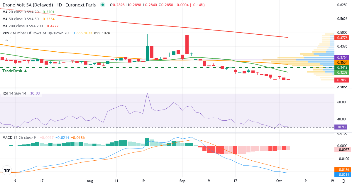 Drone Volt – Kortsigtet teknisk analyse (3 mdr.) med candlestick, RSI, MACD og volumenprofil Teknisk analyse af Drone Volt (ALDRV.PA) – RSI 31, MACD negativ (bearish), daglig candlestick-graf oktober 2026