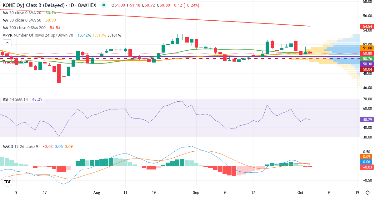 KONE – Kortsigtet teknisk analyse (3 mdr.) med candlestick, RSI, MACD og volumenprofil Teknisk analyse af KONE (KNEBV.HE) – RSI 49, MACD positiv (bullish), daglig candlestick-graf oktober 2026