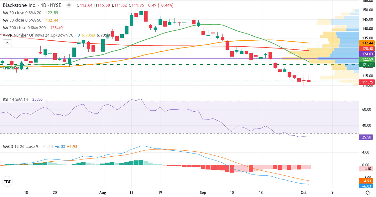 Teknisk analyse af The Blackstone (BX.US) – RSI 26, MACD negativ (bearish), daglig candlestick-graf oktober 2026