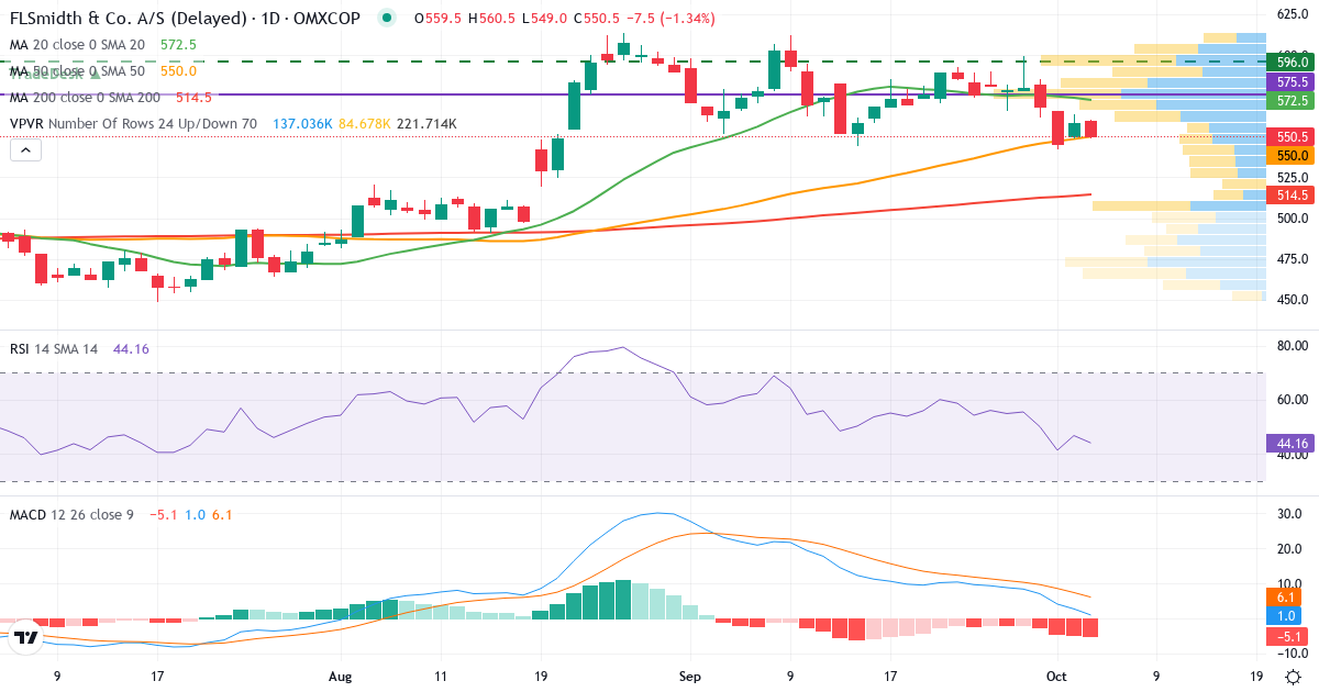 FLSmidth & Co. – Kortsigtet teknisk analyse (3 mdr.) med candlestick, RSI, MACD og volumenprofil Teknisk analyse af FLSmidth & Co. (FLS.CO) – RSI 47, MACD positiv (bullish), daglig candlestick-graf oktober 2026