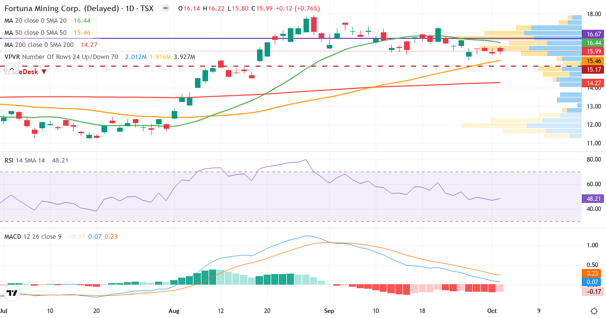 Teknisk analyse af Fortuna Silver Mines (FVI.TO) – RSI 48, MACD positiv (bullish), daglig candlestick-graf oktober 2026
