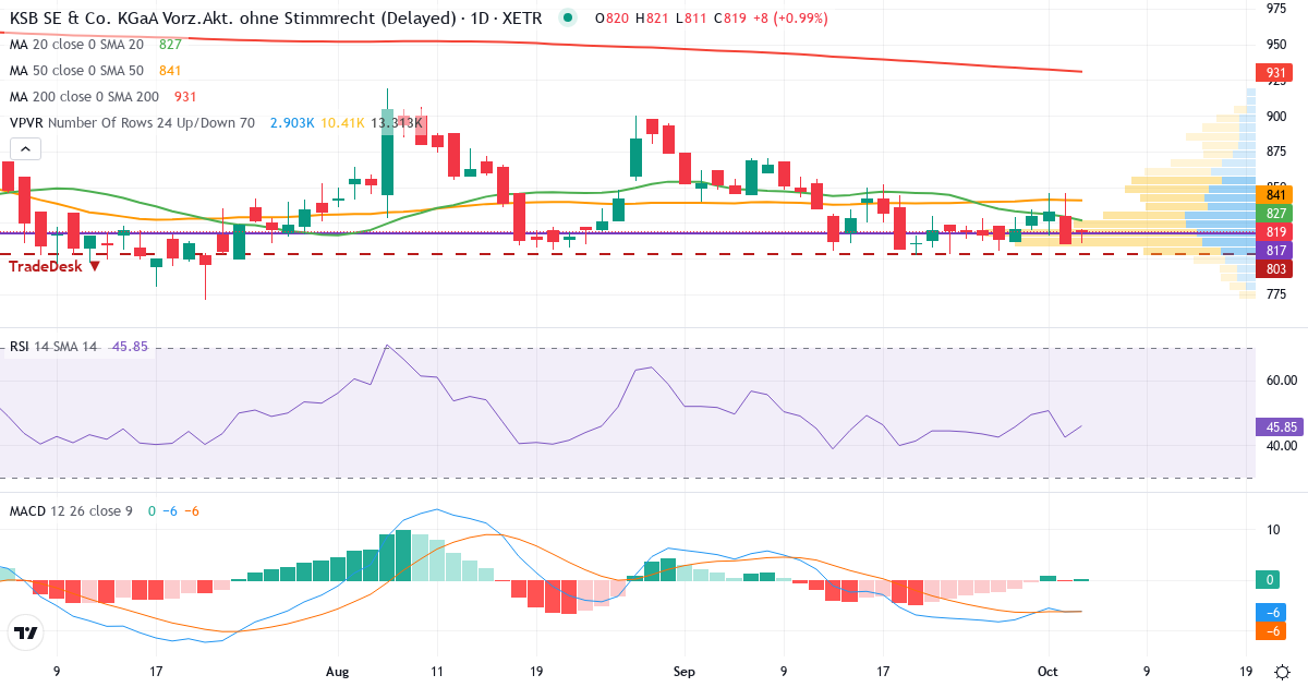 KSB SE & Co. KGaA – Kortsigtet teknisk analyse (3 mdr.) med candlestick, RSI, MACD og volumenprofil Teknisk analyse af KSB SE & Co. KGaA (KSB3.XETRA) – RSI 42, MACD negativ (bearish), daglig candlestick-graf oktober 2026