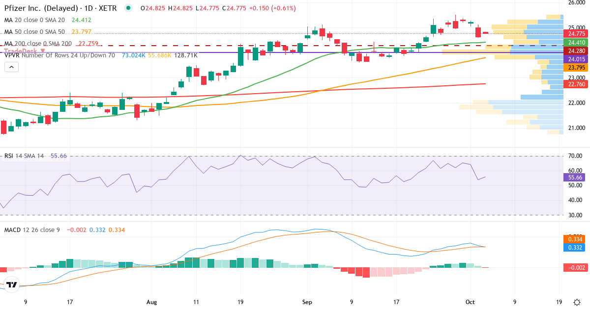 Teknisk analyse af Pfizer (PFE.XETRA) – RSI 54, MACD positiv (bullish), daglig candlestick-graf oktober 2026