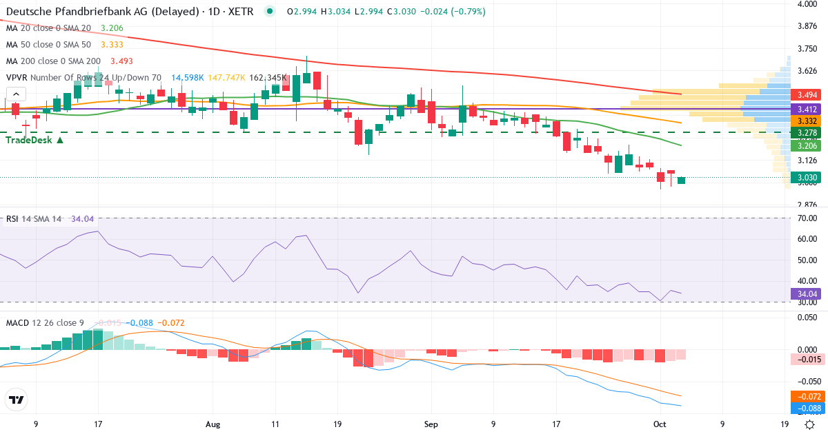 Deutsche Pfandbriefbank – Kortsigtet teknisk analyse (3 mdr.) med candlestick, RSI, MACD og volumenprofil Teknisk analyse af Deutsche Pfandbriefbank (PBB.XETRA) – RSI 35, MACD negativ (bearish), daglig candlestick-graf oktober 2026