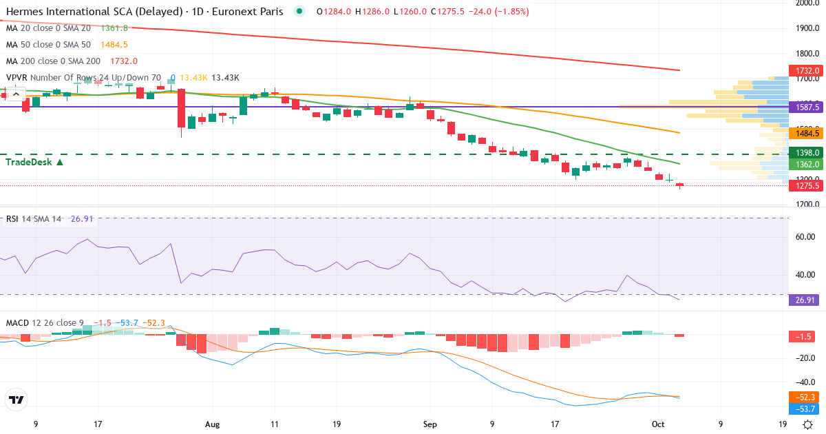Teknisk analyse af Hermes International SCA (RMS.PA) – RSI 29, MACD negativ (bearish), daglig candlestick-graf oktober 2026