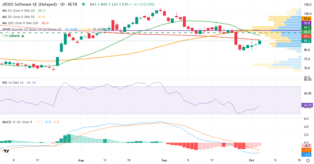 Teknisk analyse af ATOSS Software (AOF.XETRA) – RSI 37, MACD negativ (bearish), daglig candlestick-graf oktober 2026