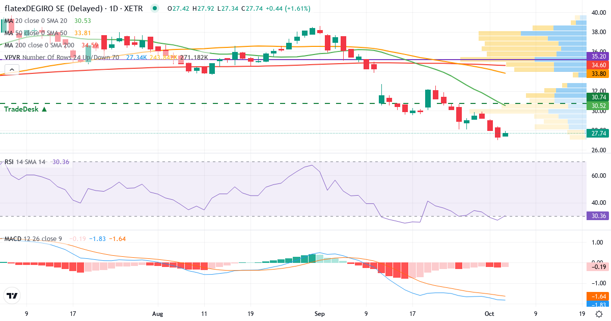 flatexDEGIRO – Kortsigtet teknisk analyse (3 mdr.) med candlestick, RSI, MACD og volumenprofil Teknisk analyse af flatexDEGIRO (FTK.XETRA) – RSI 27, MACD negativ (bearish), daglig candlestick-graf oktober 2026
