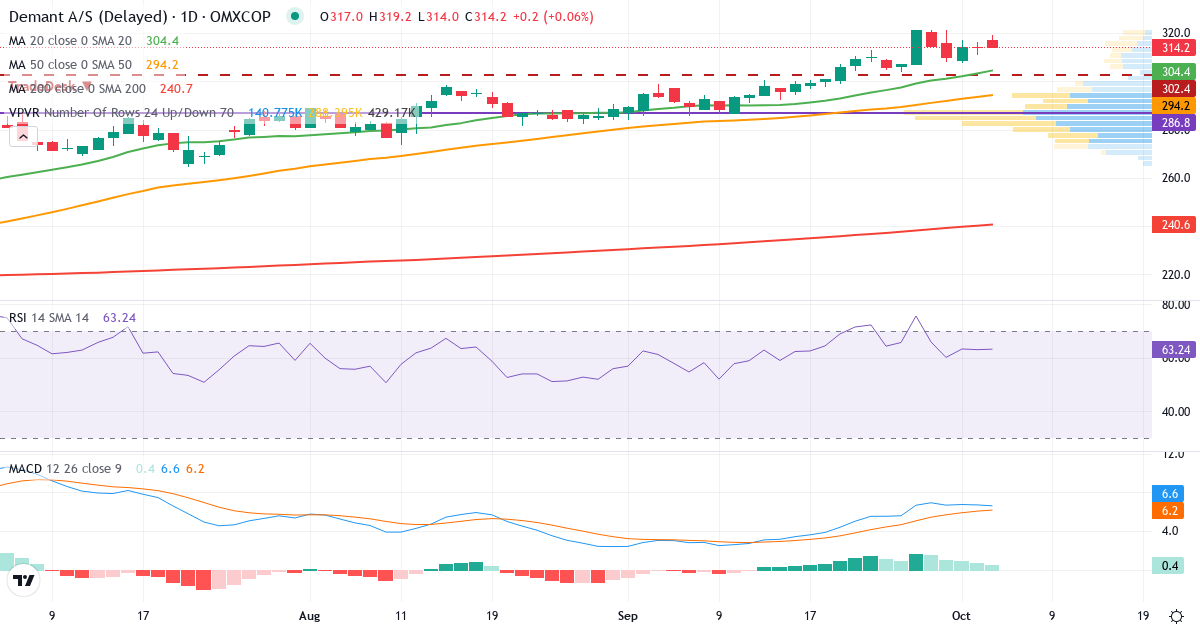 Teknisk analyse af Demant (DEMANT.CO) – RSI 63, MACD positiv (bullish), daglig candlestick-graf oktober 2026