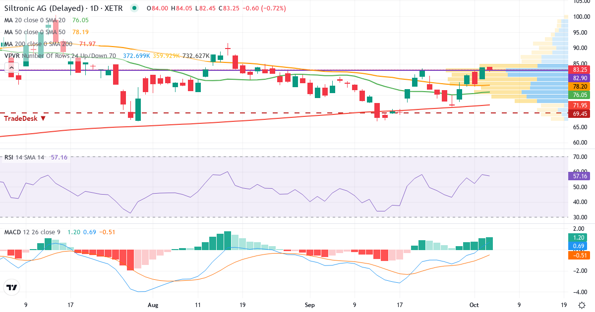 Siltronic – Kortsigtet teknisk analyse (3 mdr.) med candlestick, RSI, MACD og volumenprofil Teknisk analyse af Siltronic (WAF.XETRA) – RSI 58, MACD positiv (bullish), daglig candlestick-graf oktober 2026