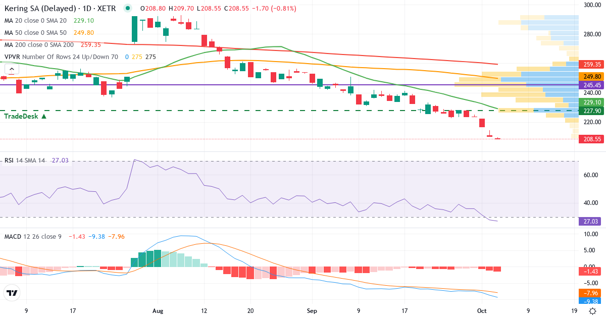 Kering – Kortsigtet teknisk analyse (3 mdr.) med candlestick, RSI, MACD og volumenprofil Teknisk analyse af Kering (PPX.XETRA) – RSI 28, MACD negativ (bearish), daglig candlestick-graf oktober 2026
