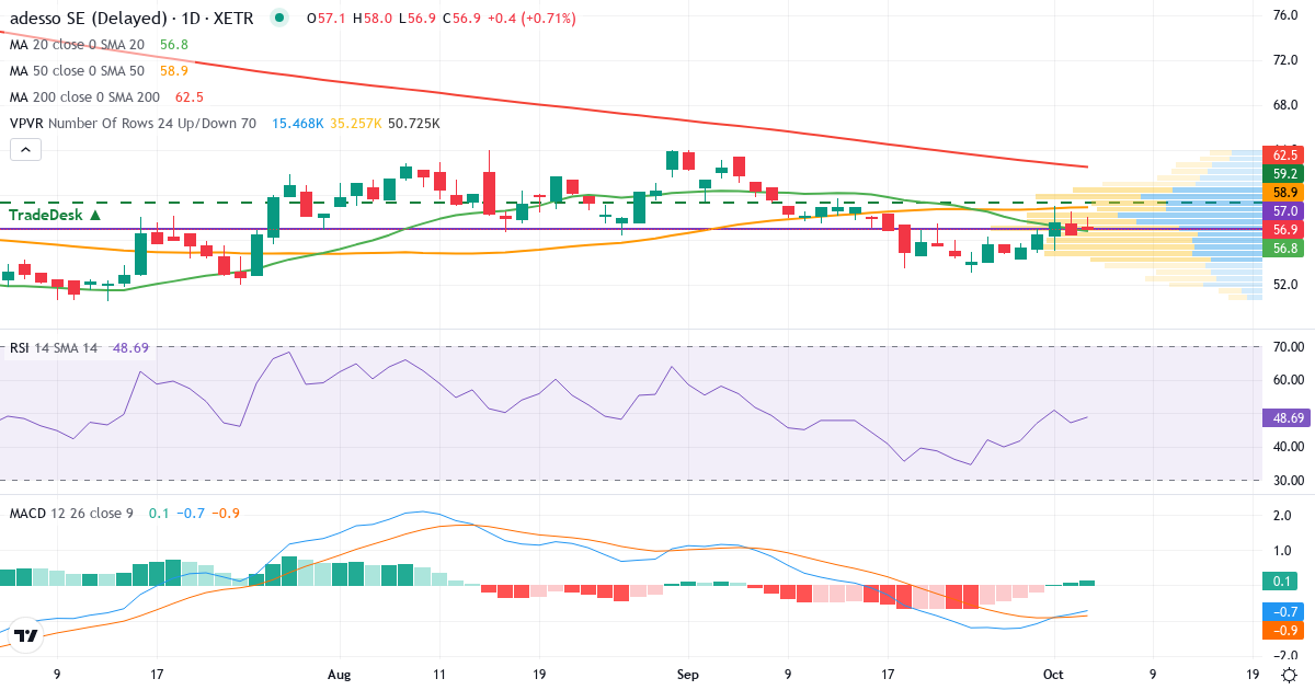 Teknisk analyse af adesso (ADN1.XETRA) – RSI 47, MACD negativ (bearish), daglig candlestick-graf oktober 2026