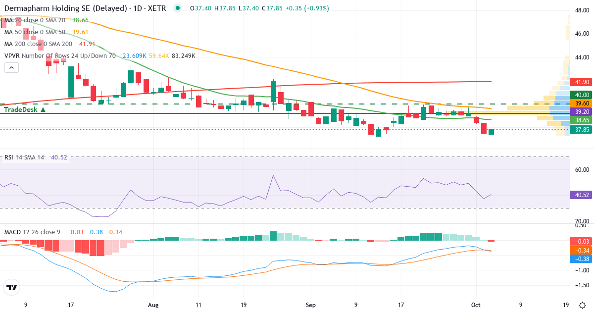 Teknisk analyse af Dermapharm Holding (DMP.XETRA) – RSI 37, MACD negativ (bearish), daglig candlestick-graf oktober 2026