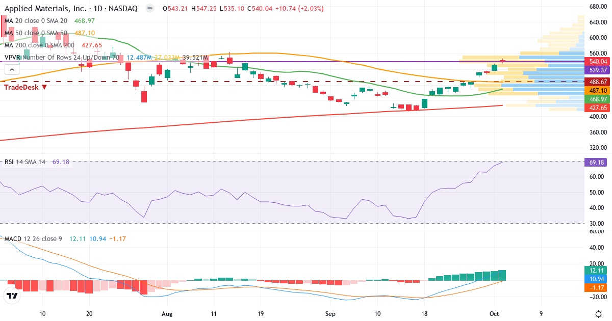 Teknisk analyse af Applied Materials (AMAT.US) – RSI 69, MACD positiv (bullish), daglig candlestick-graf oktober 2026