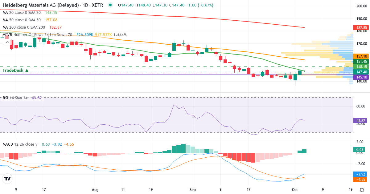 Teknisk analyse af Heidelberg Materials (HEI.XETRA) – RSI 45, MACD negativ (bearish), daglig candlestick-graf oktober 2026