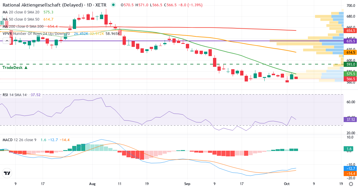 Teknisk analyse af RATIONAL Aktiengesellschaft (RAA.XETRA) – RSI 41, MACD negativ (bearish), daglig candlestick-graf oktober 2026