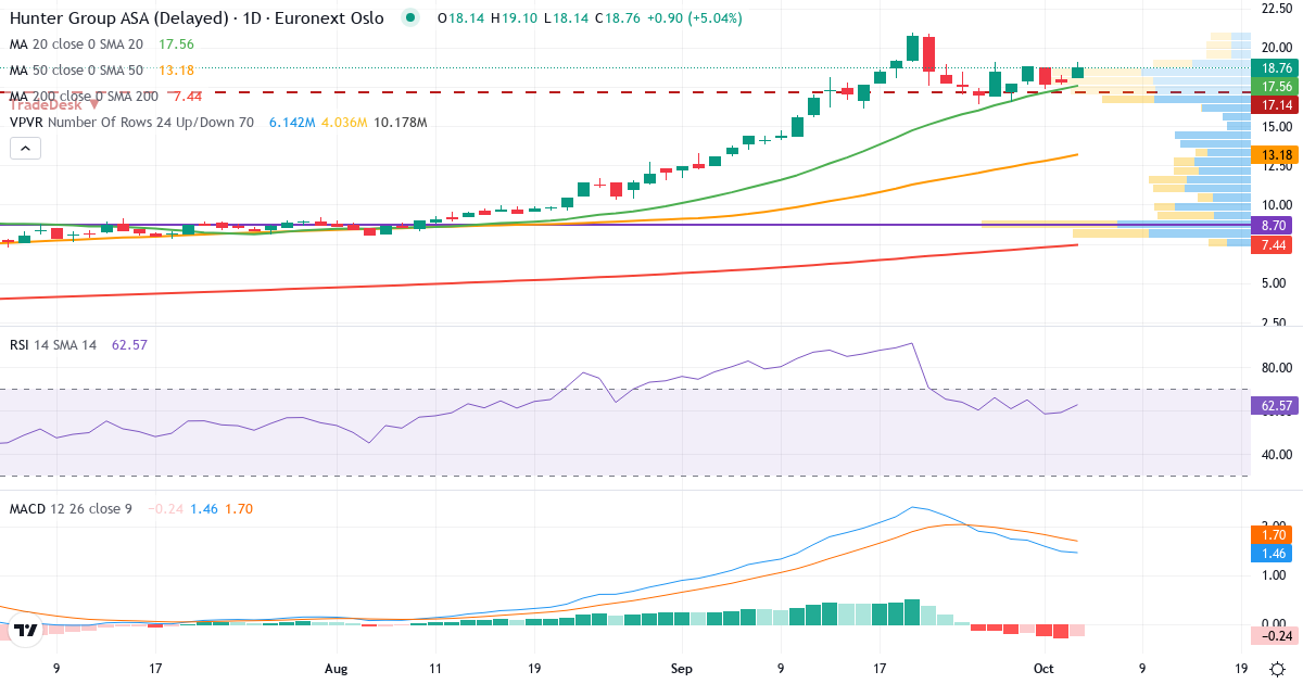 Hunter Group – Kortsigtet teknisk analyse (3 mdr.) med candlestick, RSI, MACD og volumenprofil Teknisk analyse af Hunter Group (HUNT.OL) – RSI 59, MACD positiv (bullish), daglig candlestick-graf oktober 2026