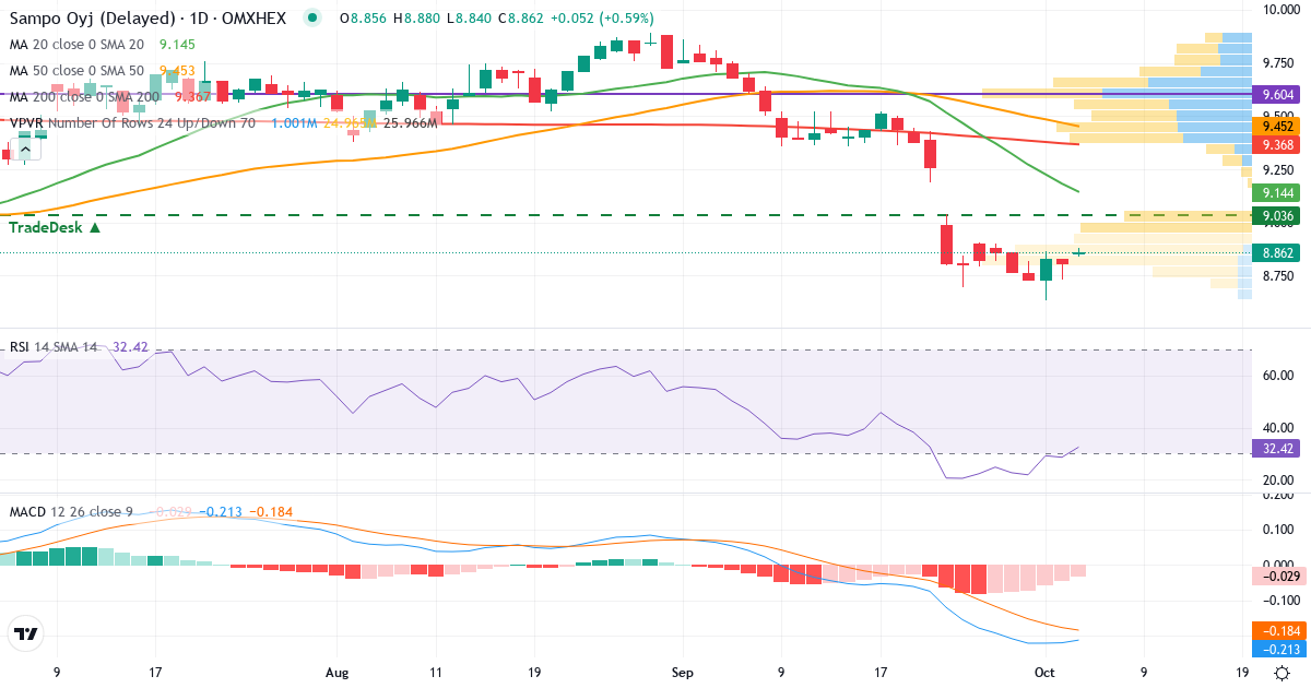 Teknisk analyse af Sampo (SAMPO.HE) – RSI 32, MACD negativ (bearish), daglig candlestick-graf oktober 2026