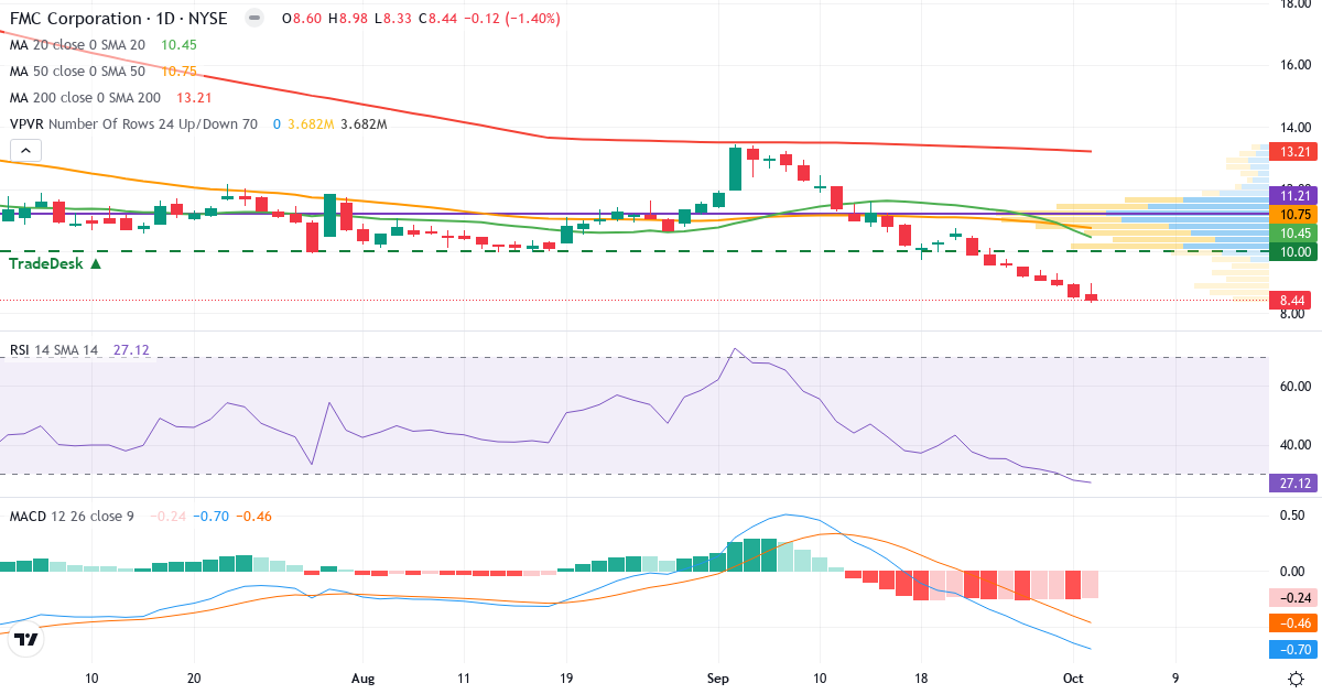 Teknisk analyse af FMC (FMC.US) – RSI 28, MACD negativ (bearish), daglig candlestick-graf oktober 2026