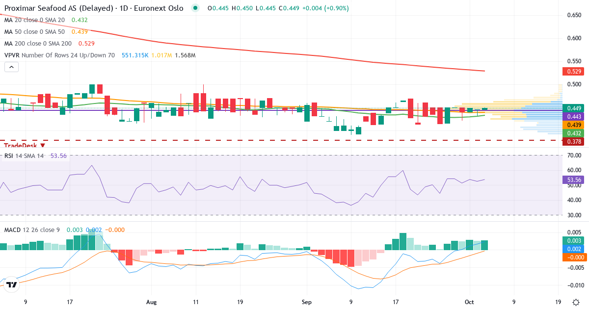 Proximar Seafood AS – Kortsigtet teknisk analyse (3 mdr.) med candlestick, RSI, MACD og volumenprofil Teknisk analyse af Proximar Seafood AS (PROXI.OL) – RSI 52, MACD positiv (bullish), daglig candlestick-graf oktober 2026