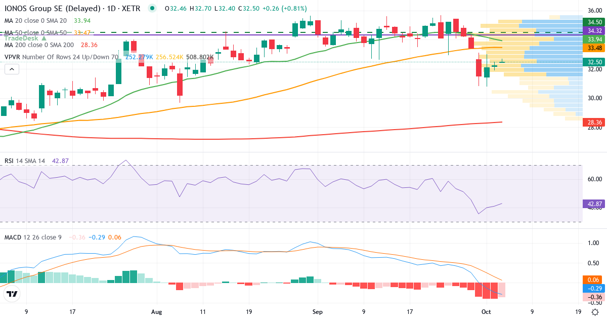 Teknisk analyse af IONOS GROUP N (IOS.XETRA) – RSI 41, MACD negativ (bearish), daglig candlestick-graf oktober 2026