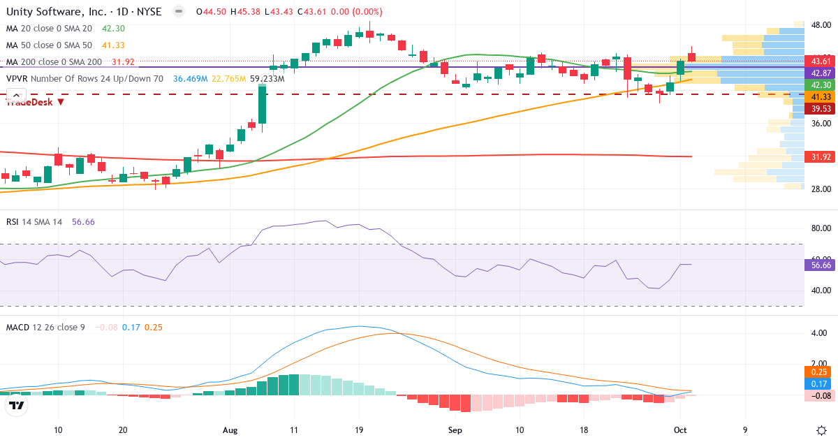 Teknisk analyse af Unity Software (U.US) – RSI 57, MACD positiv (bullish), daglig candlestick-graf oktober 2026